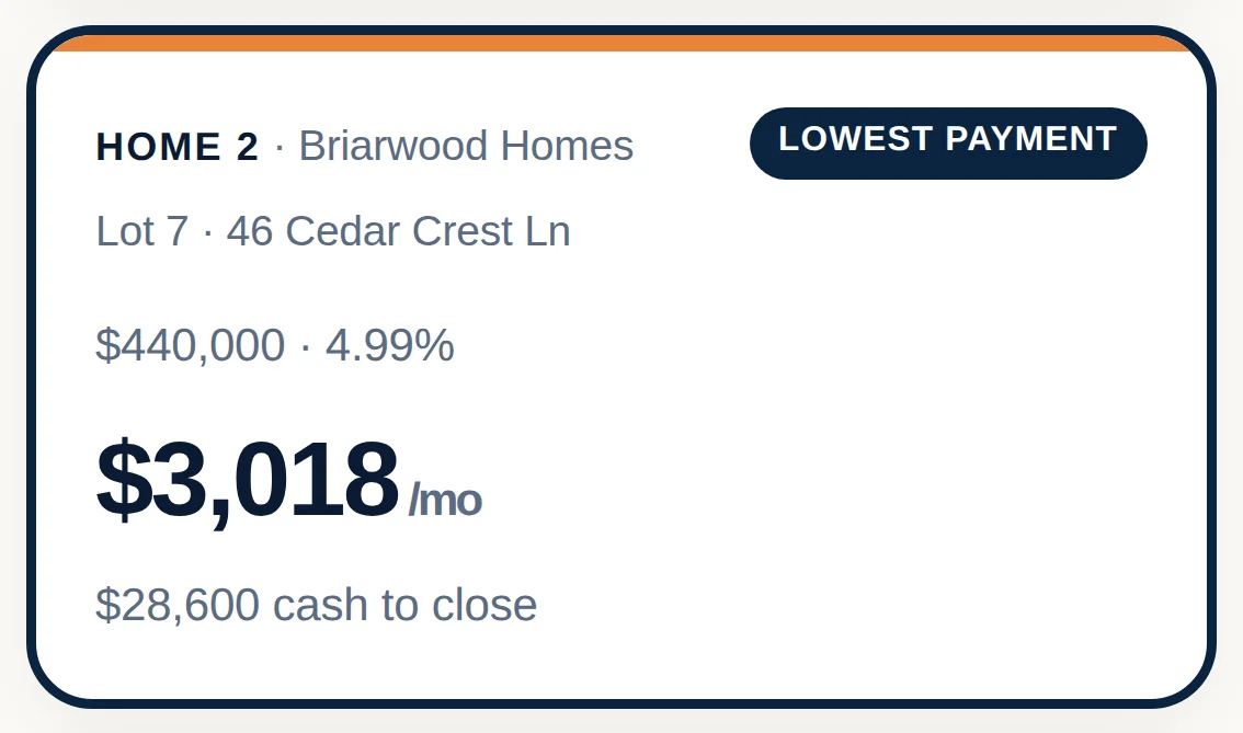 Home 2, Briarwood Homes, Lot 7 at 46 Cedar Crest Ln: $440,000 at 4.99%, $3,018 a month, $28,600 cash to close, lowest payment