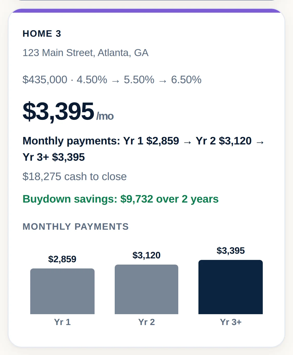 Home 3, 123 Main Street, Atlanta, GA: $435,000 with a 2-1 buydown. Monthly payments $2,859 in year 1, $3,120 in year 2, $3,395 from year 3. Buydown savings $9,732 over 2 years. $18,275 cash to close