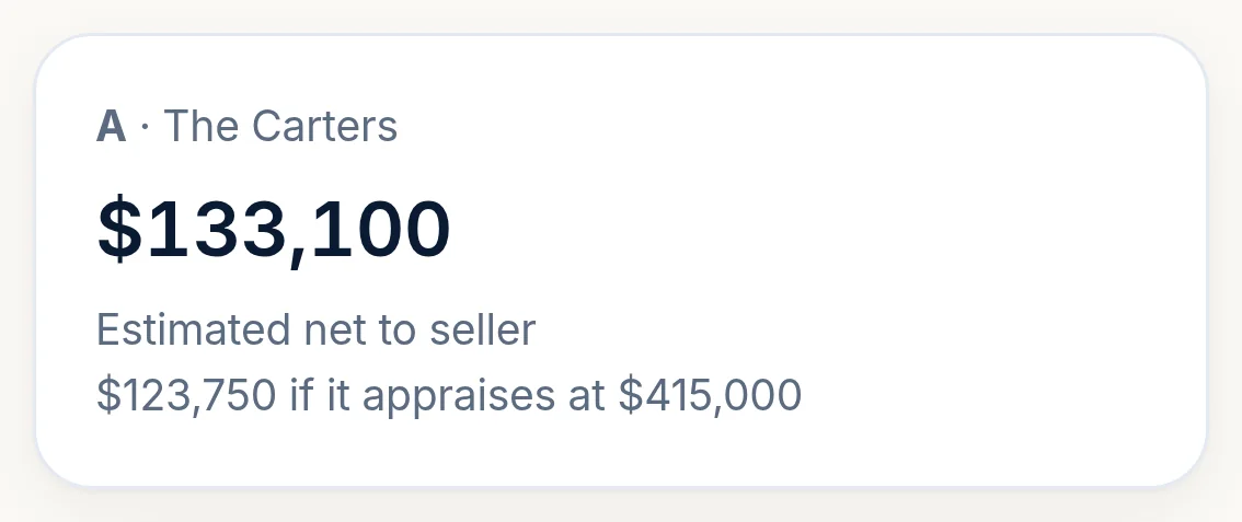 Offer A, The Carters: $133,100 estimated net to seller, $123,750 if it appraises at $415,000